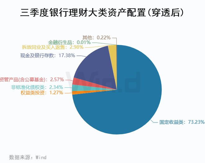 半岛体育Wind三季度银行理财资产配置分析(图2)