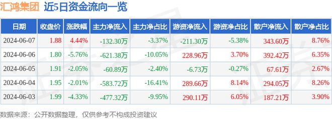 半岛bandao体育汇鸿集团（600981）6月7日主力资金净卖出13230万元(图1)