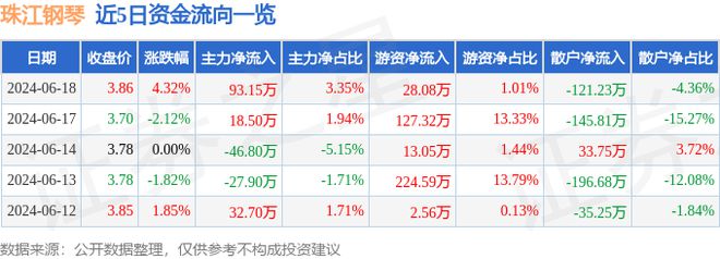 半岛bandao体育珠江钢琴（002678）6月18日主力资金净买入9315万元(图1)