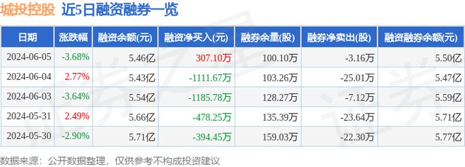 半岛·体育中国官方网站平台登陆城投控股（600649）6月5日主力资金净卖出49(图2)