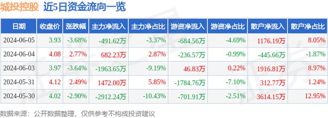 半岛·体育中国官方网站平台登陆城投控股（600649）6月5日主力资金净卖出49