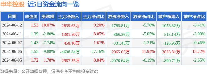 半岛·体育中国官方网申华控股（600653）6月12日主力资金净买入283963