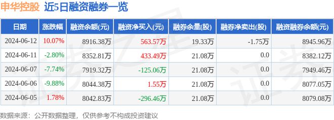 半岛·体育中国官方网申华控股（600653）6月12日主力资金净买入283963(图2)