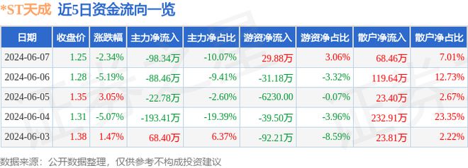 半岛bandao体育ST天成（600112）6月7日主力资金净卖出9834万元