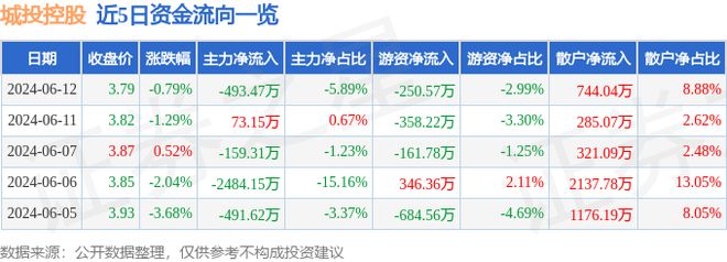 半岛bandao体育城投控股（600649）6月12日主力资金净卖出49347万(图1)