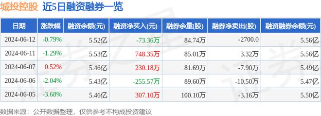 半岛bandao体育城投控股（600649）6月12日主力资金净卖出49347万(图2)