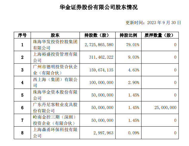 半岛体育IPO辅导超4年终撤回！华金证券回应：适时择机启动登陆资本市场工作(图1)