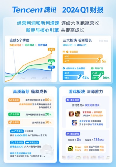 半岛bandao体育腾讯：一季度研发投入15678亿元 毛利增23%