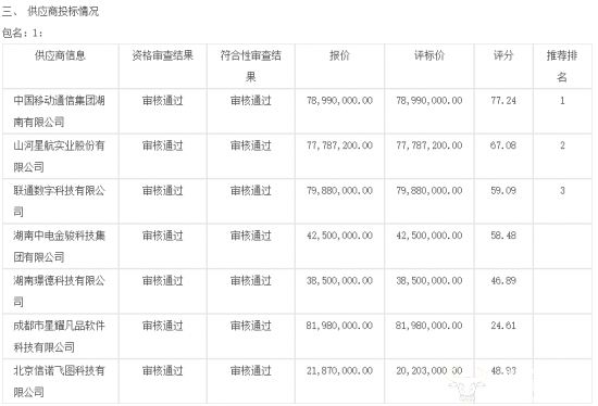 半岛bandao体育湖南移动成功拿下一项标的超8000万元的项目 没有友商参与竞(图1)