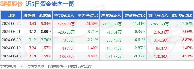 半岛体育6月24日御银股份涨停分析：金融科技数字人民币虹膜识别概念热股(图1)