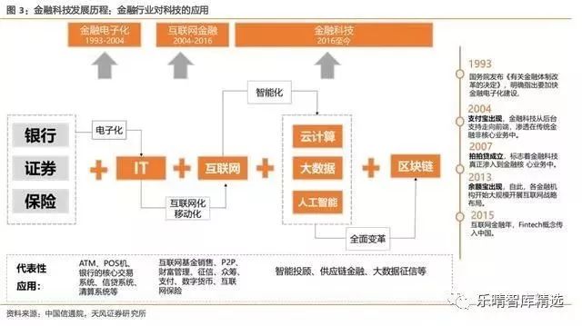 半岛·体育中国官方网金融科技的内涵及产业变迁：金融与科技的全面融合(图3)