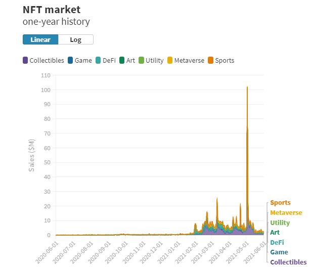 半岛·体育中国官方网新型金融产品NFT市场泡沫已破灭 最高峰一天1亿美元成交额(图1)