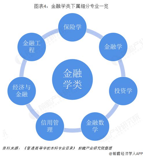 半岛·体育中国官方网金融专业已严重过剩？经济学家：别因为数学好就报金融专业行业绝(图1)