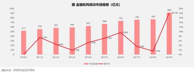 半岛·体育中国官方网多鲸行研 2020 中国金融理财培训行业报告(图9)