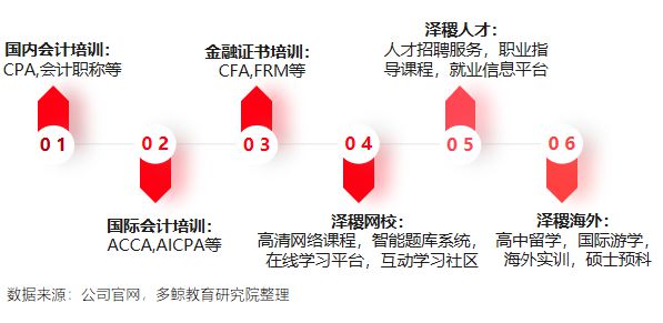 半岛·体育中国官方网多鲸行研 2020 中国金融理财培训行业报告(图13)