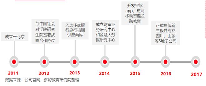 半岛·体育中国官方网多鲸行研 2020 中国金融理财培训行业报告(图17)