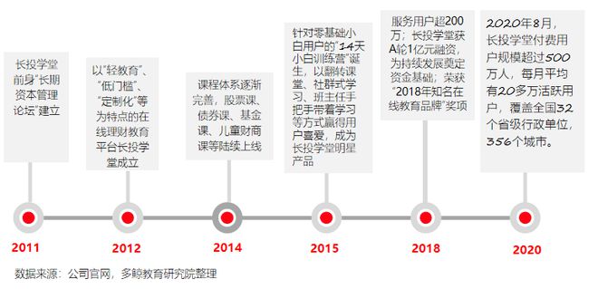 半岛·体育中国官方网多鲸行研 2020 中国金融理财培训行业报告(图29)