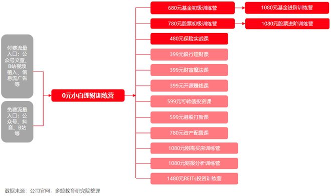 半岛·体育中国官方网多鲸行研 2020 中国金融理财培训行业报告(图30)