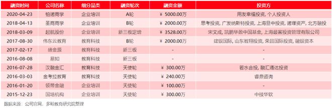 半岛·体育中国官方网多鲸行研 2020 中国金融理财培训行业报告(图37)