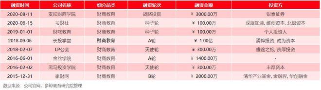 半岛·体育中国官方网多鲸行研 2020 中国金融理财培训行业报告(图38)