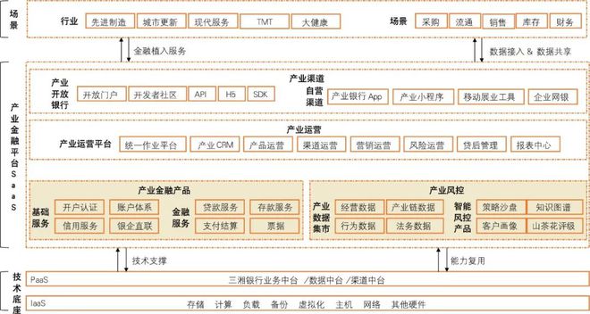 半岛bandao体育民营银行数字供应链金融发展分析(图2)