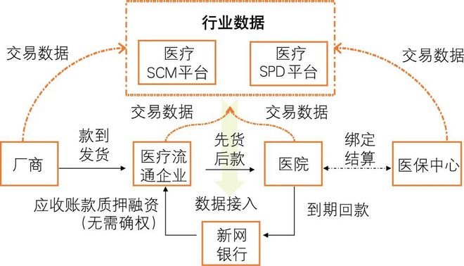 半岛bandao体育民营银行数字供应链金融发展分析(图3)