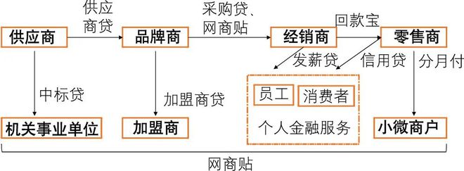 半岛bandao体育民营银行数字供应链金融发展分析(图4)