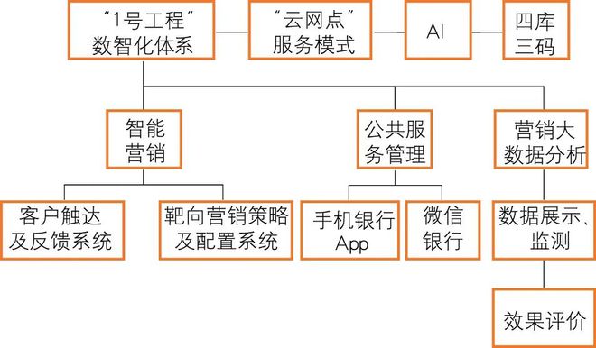 半岛bandao体育民营银行数字供应链金融发展分析(图6)