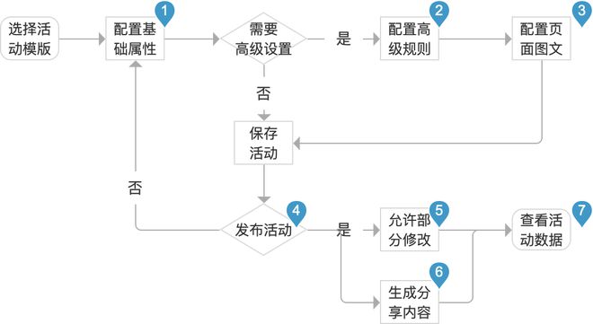 半岛·体育中国官方网产品项目总结第2期：小程序营销模块