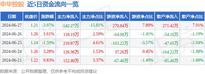 半岛体育申华控股（600653）6月27日主力资金净卖出54227万元(图1)