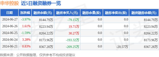 半岛体育申华控股（600653）6月27日主力资金净卖出54227万元(图2)