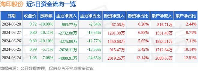 半岛体育海印股份（000861）6月28日主力资金净卖出88377万元(图1)