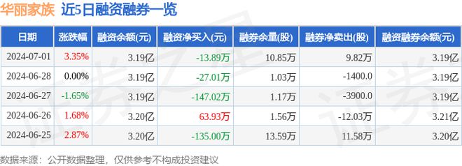 半岛·体育中国官方网站平台登陆华丽家族（600503）7月1日主力资金净买入53(图2)