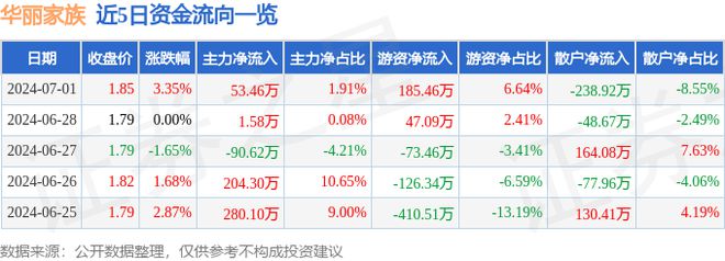 半岛·体育中国官方网站平台登陆华丽家族（600503）7月1日主力资金净买入53