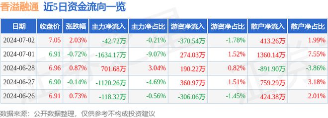 半岛·体育中国官方网站平台登陆香溢融通（600830）7月2日主力资金净卖出42