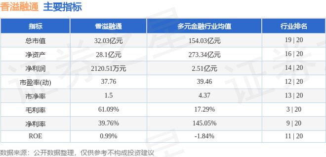 半岛·体育中国官方网站平台登陆香溢融通（600830）7月2日主力资金净卖出42(图3)