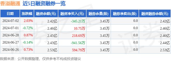 半岛·体育中国官方网站平台登陆香溢融通（600830）7月2日主力资金净卖出42(图2)