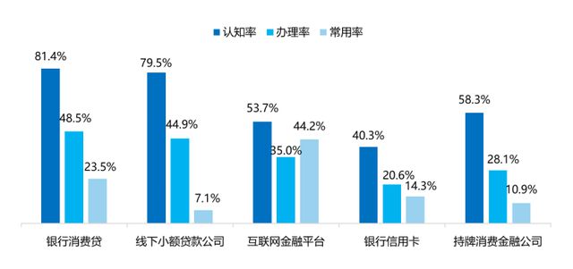 半岛·体育中国官方网新鲜出炉五类机构和三类产品透露消金发展新趋势(图6)