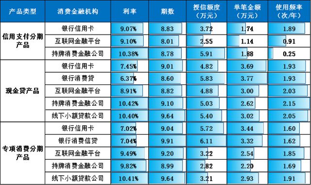 半岛·体育中国官方网新鲜出炉五类机构和三类产品透露消金发展新趋势(图9)