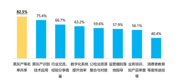 半岛·体育中国官方网新鲜出炉五类机构和三类产品透露消金发展新趋势(图10)