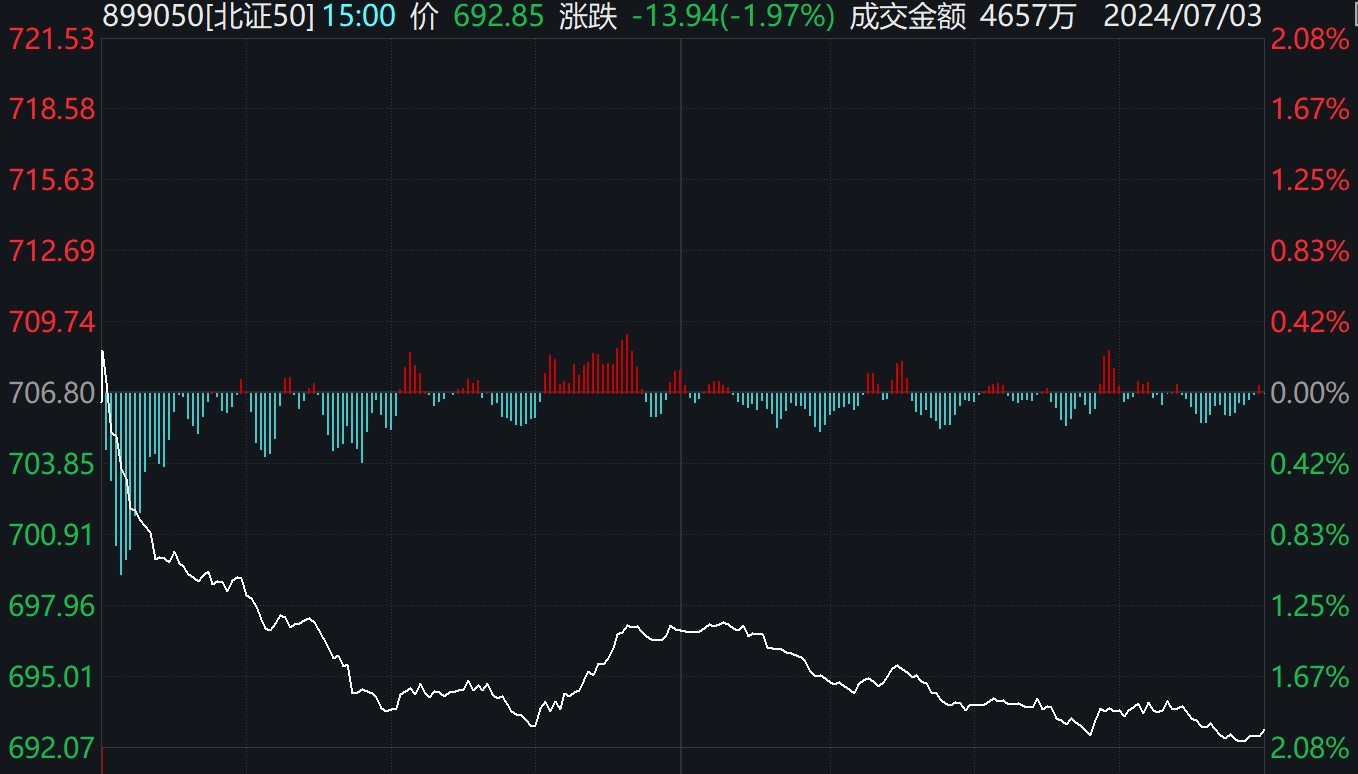 半岛体育北证50指数跌近2%汉鑫科技逆势涨超10%