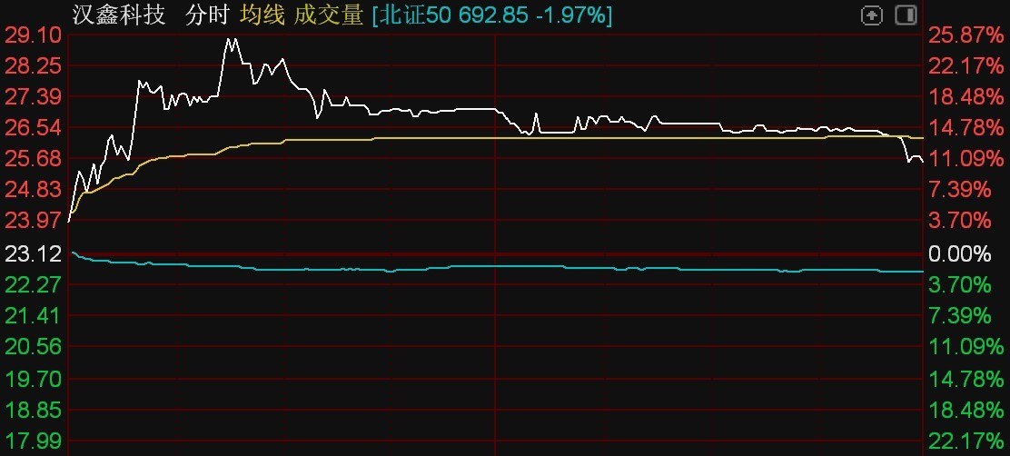 半岛体育北证50指数跌近2%汉鑫科技逆势涨超10%(图3)