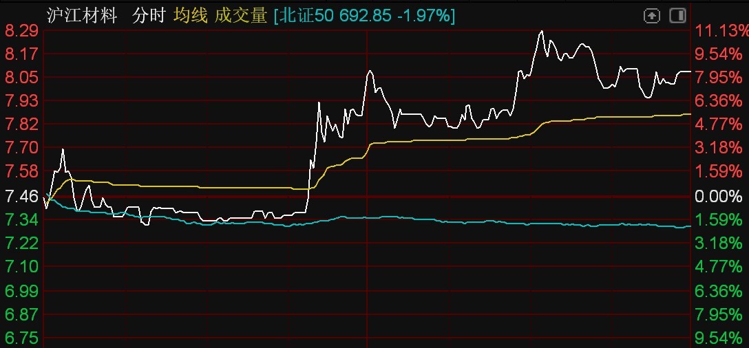 半岛体育北证50指数跌近2%汉鑫科技逆势涨超10%(图4)