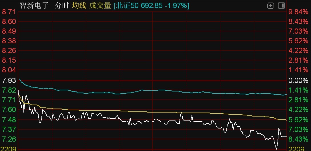 半岛体育北证50指数跌近2%汉鑫科技逆势涨超10%(图5)