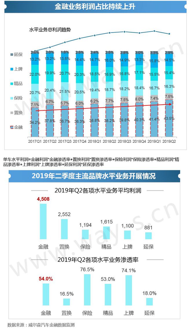 半岛bandao体育新零售下中国汽车金融产品设计更偏保守(图3)