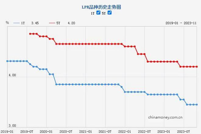 半岛·体育中国官方网站平台登陆11月LPR仍“原地踏步” 未来还有下调空间吗？(图2)