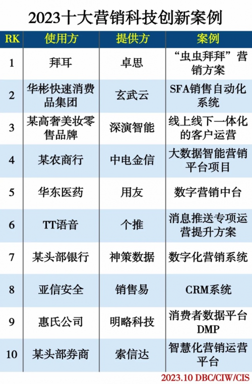 半岛·体育中国官方网“2023十大营销科技创新案例”揭晓客户体验管理（CEM）服